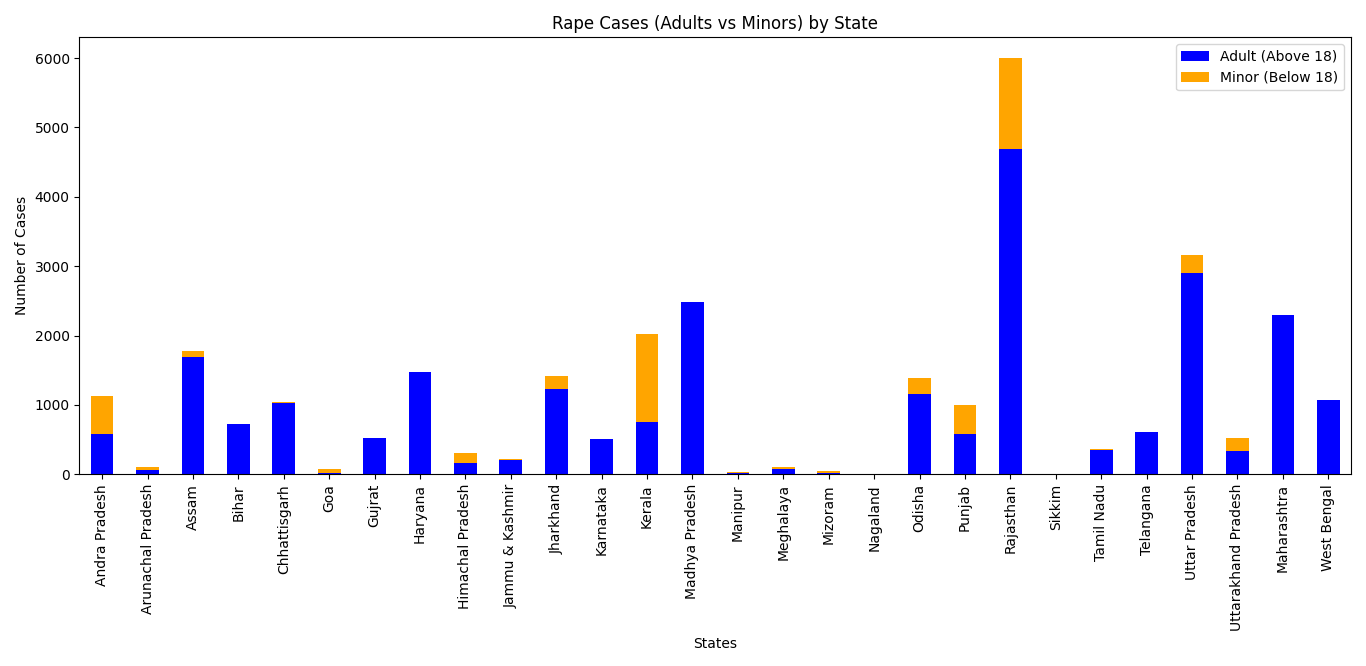 Rape Cases by Age Group