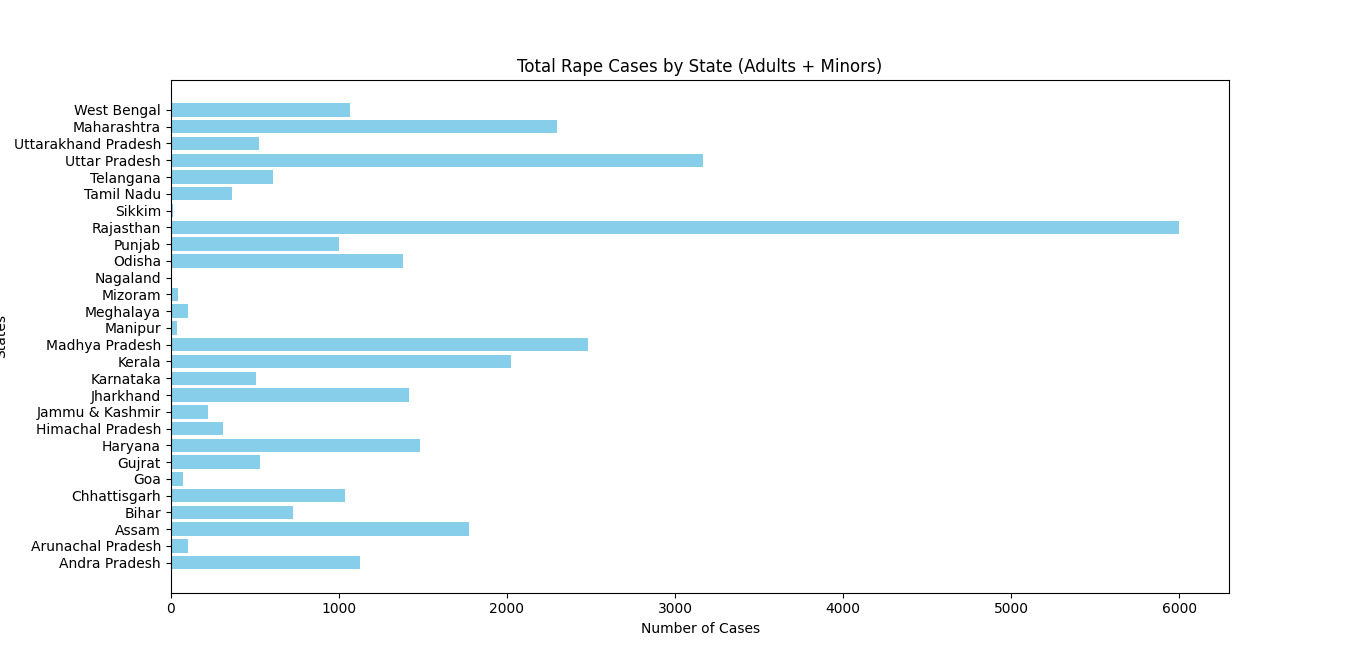 Total Rape Cases by State