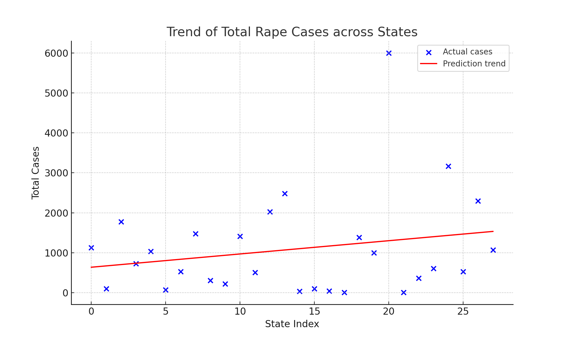 Trend of Rape Cases